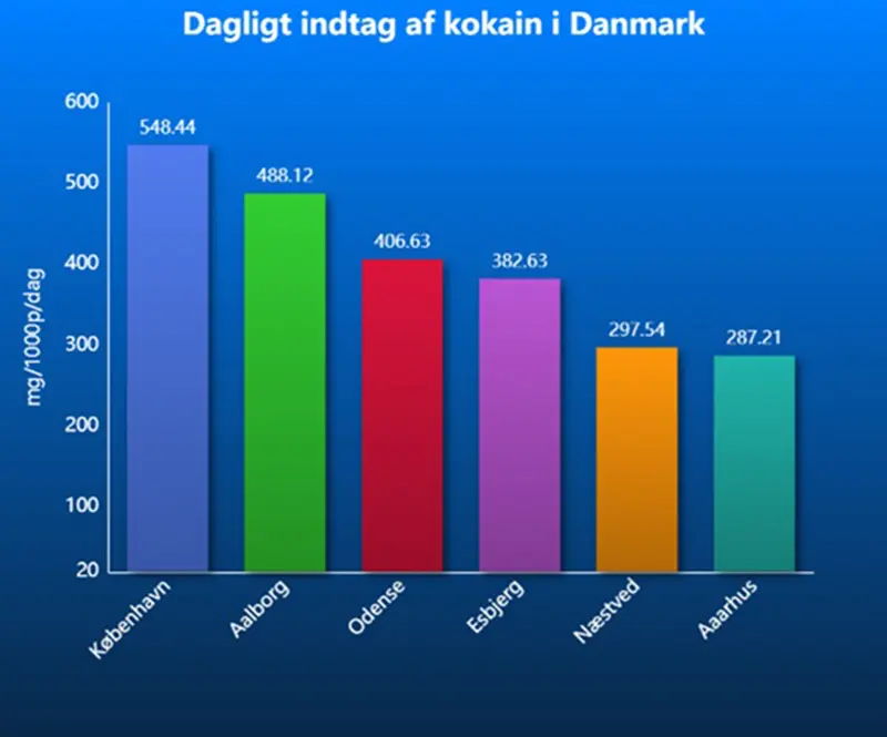Graf over kokainbrug i Danmark