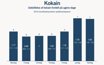 Spildevand sætter tal på brug af rusmidler i Danmark